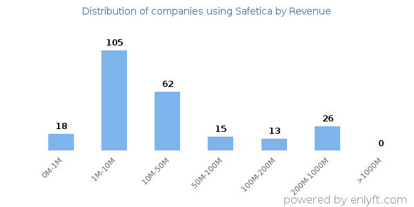 Safetica clients - distribution by company revenue
