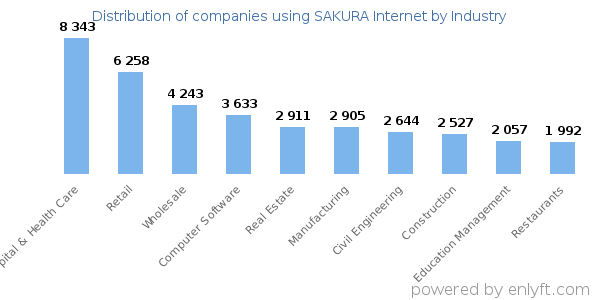 Companies using SAKURA Internet - Distribution by industry