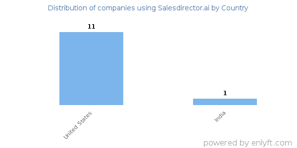 Salesdirector.ai customers by country