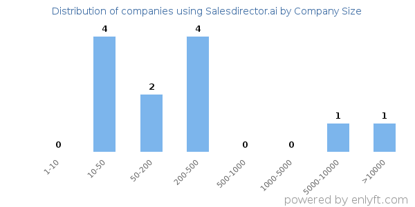 Companies using Salesdirector.ai, by size (number of employees)