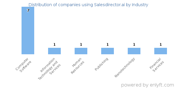 Companies using Salesdirector.ai - Distribution by industry