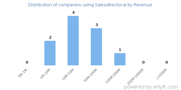 Salesdirector.ai clients - distribution by company revenue