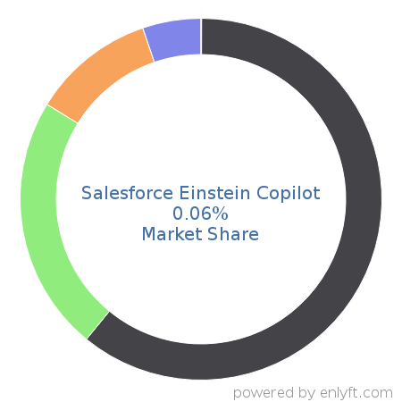 Salesforce Einstein Copilot market share in Conversational AI is about 0.06%