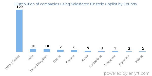 Salesforce Einstein Copilot customers by country