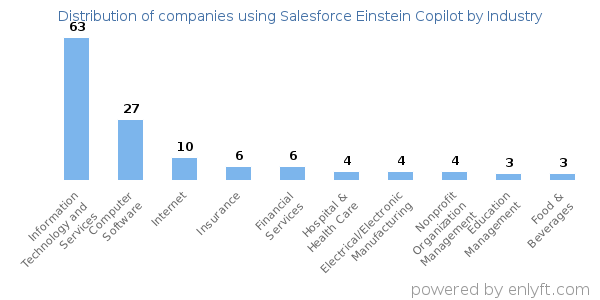 Companies using Salesforce Einstein Copilot - Distribution by industry