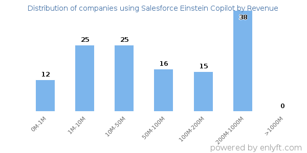 Salesforce Einstein Copilot clients - distribution by company revenue