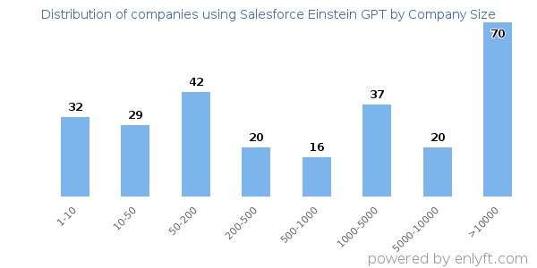 Companies using Salesforce Einstein GPT, by size (number of employees)