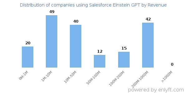 Salesforce Einstein GPT clients - distribution by company revenue