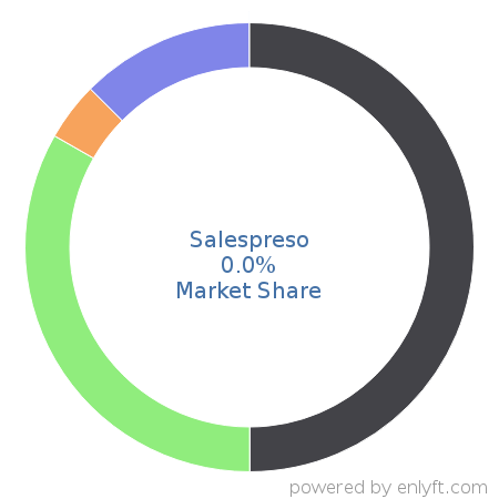 Salespreso market share in Content Marketing is about 0.0%