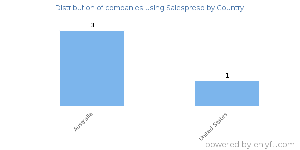 Salespreso customers by country