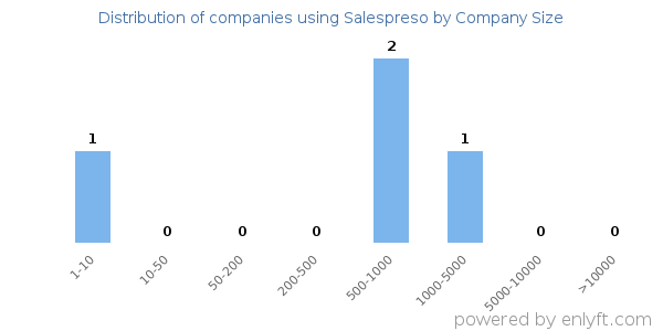Companies using Salespreso, by size (number of employees)