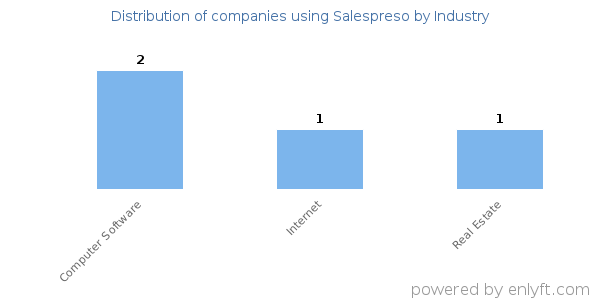 Companies using Salespreso - Distribution by industry