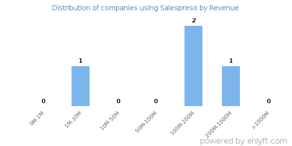 Salespreso clients - distribution by company revenue