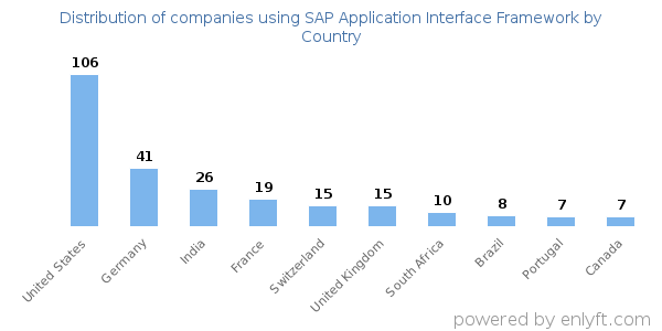 SAP Application Interface Framework customers by country
