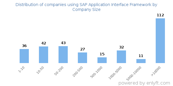 Companies using SAP Application Interface Framework, by size (number of employees)