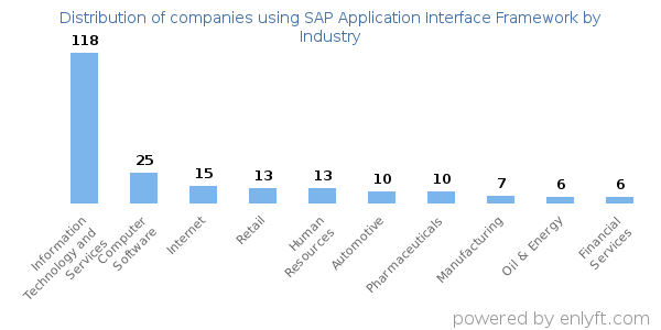 Companies using SAP Application Interface Framework - Distribution by industry