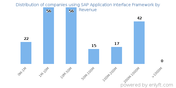SAP Application Interface Framework clients - distribution by company revenue