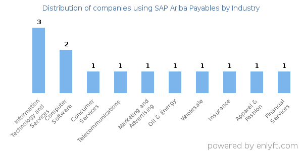 Companies using SAP Ariba Payables - Distribution by industry