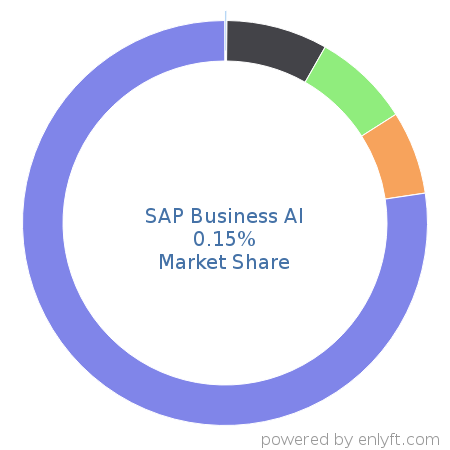 SAP Business AI market share in Business Process Management is about 0.15%