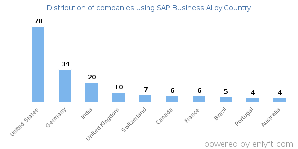 SAP Business AI customers by country