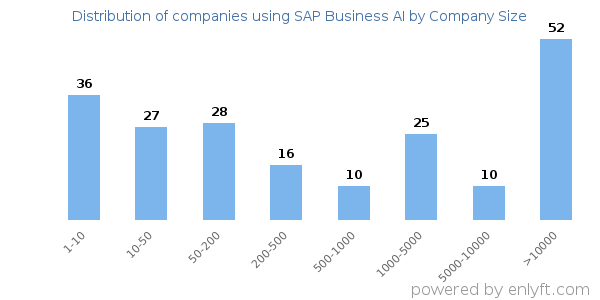 Companies using SAP Business AI, by size (number of employees)