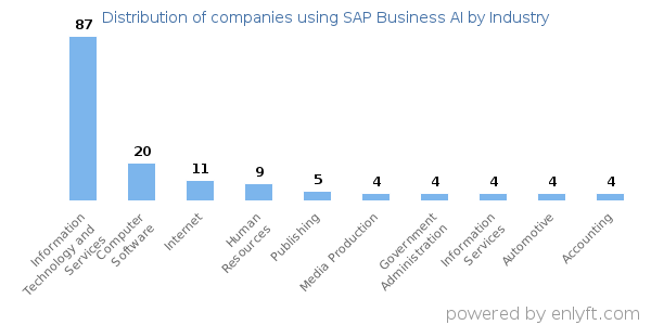 Companies using SAP Business AI - Distribution by industry