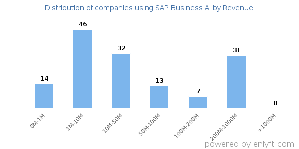 SAP Business AI clients - distribution by company revenue