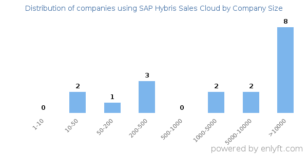 Companies using SAP Hybris Sales Cloud, by size (number of employees)