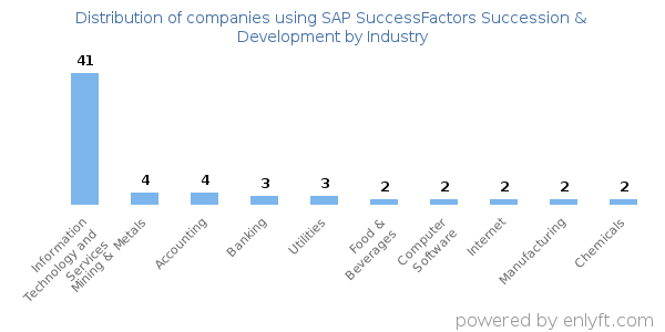 Companies using SAP SuccessFactors Succession & Development - Distribution by industry