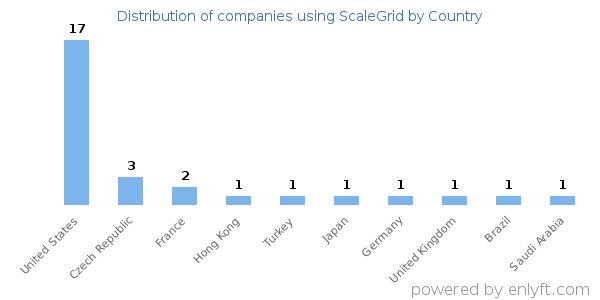 ScaleGrid customers by country