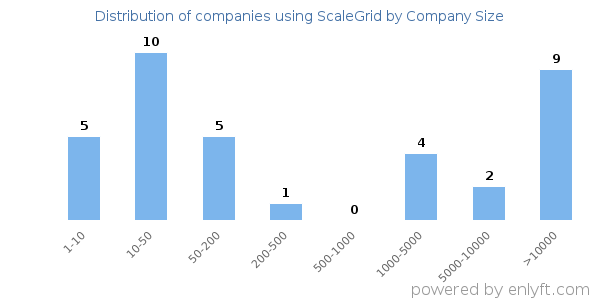 Companies using ScaleGrid, by size (number of employees)