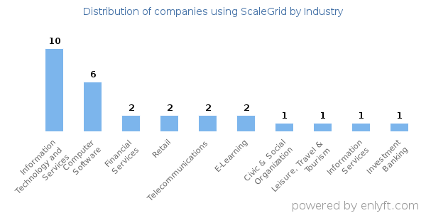 Companies using ScaleGrid - Distribution by industry