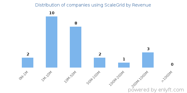 ScaleGrid clients - distribution by company revenue