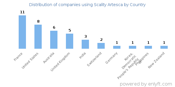 Scality Artesca customers by country