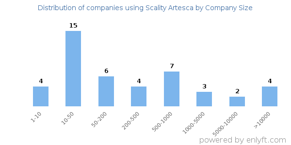 Companies using Scality Artesca, by size (number of employees)