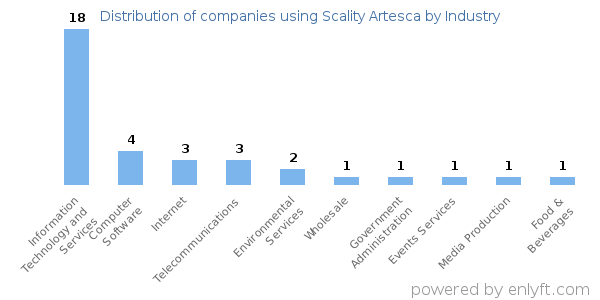 Companies using Scality Artesca - Distribution by industry