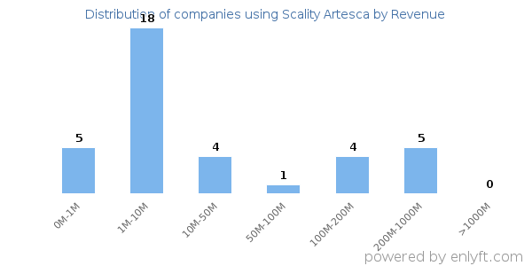 Scality Artesca clients - distribution by company revenue