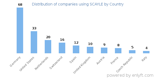SCAYLE customers by country