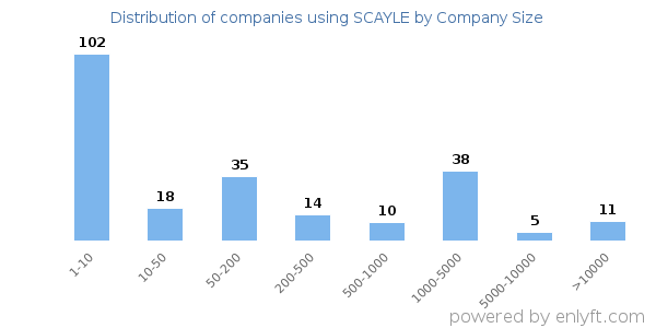 Companies using SCAYLE, by size (number of employees)