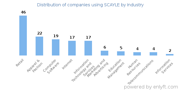 Companies using SCAYLE - Distribution by industry