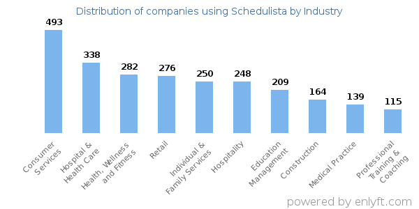Companies using Schedulista - Distribution by industry