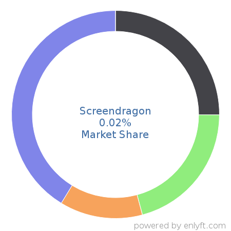 Screendragon market share in Project Portfolio Management is about 0.02%