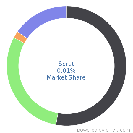 Scrut market share in Enterprise GRC is about 0.01%