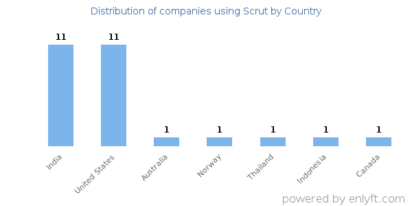 Scrut customers by country