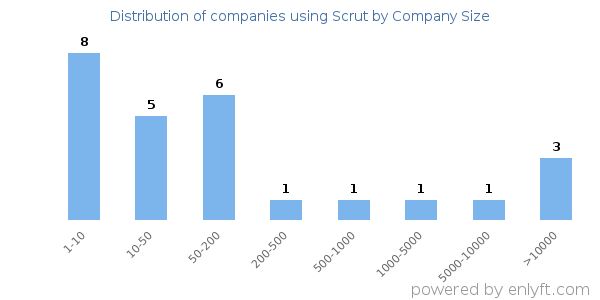 Companies using Scrut, by size (number of employees)