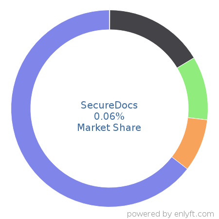 SecureDocs market share in Enterprise Content Management is about 0.06%