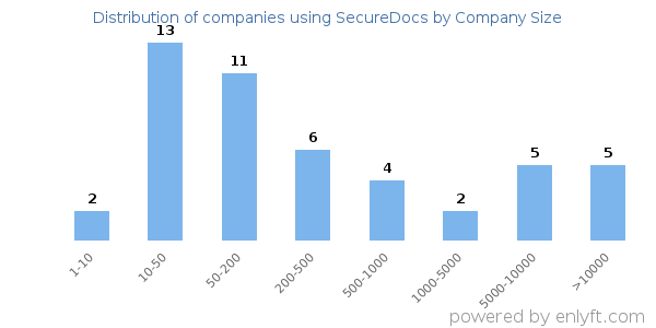Companies using SecureDocs, by size (number of employees)