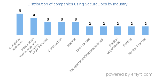 Companies using SecureDocs - Distribution by industry