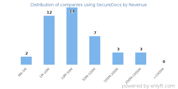 SecureDocs clients - distribution by company revenue