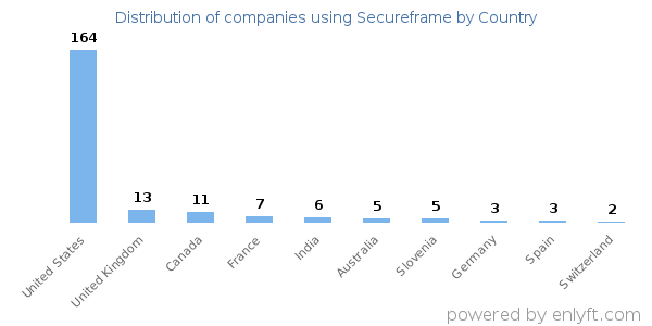 Secureframe customers by country
